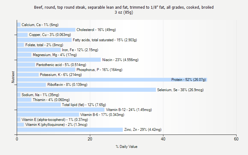 % Daily Value for Beef, round, top round steak, separable lean and fat, trimmed to 1/8" fat, all grades, cooked, broiled 3 oz (85g)