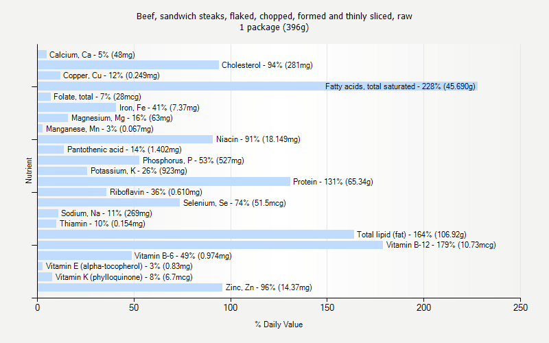 % Daily Value for Beef, sandwich steaks, flaked, chopped, formed and thinly sliced, raw 1 package (396g)