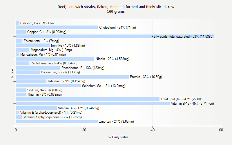 % Daily Value for Beef, sandwich steaks, flaked, chopped, formed and thinly sliced, raw 100 grams 