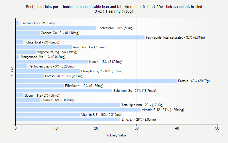 % Daily Value for Beef, short loin, porterhouse steak, separable lean and fat, trimmed to 0" fat, USDA choice, cooked, broiled 3 oz ( 1 serving ) (85g)