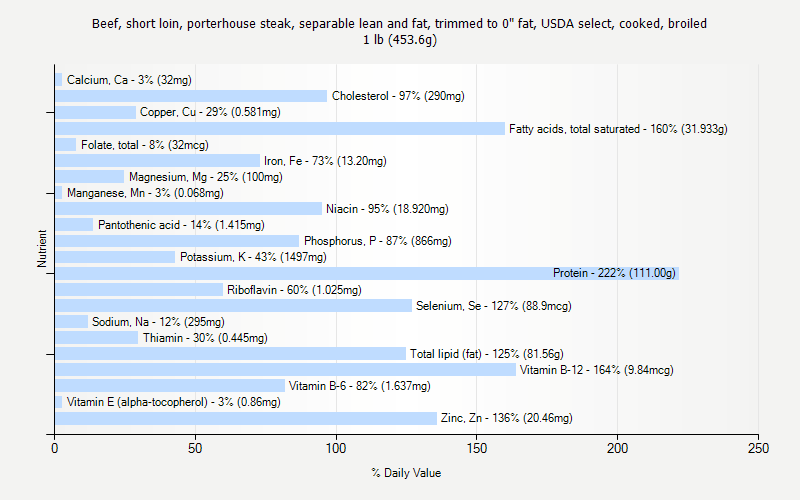 % Daily Value for Beef, short loin, porterhouse steak, separable lean and fat, trimmed to 0" fat, USDA select, cooked, broiled 1 lb (453.6g)