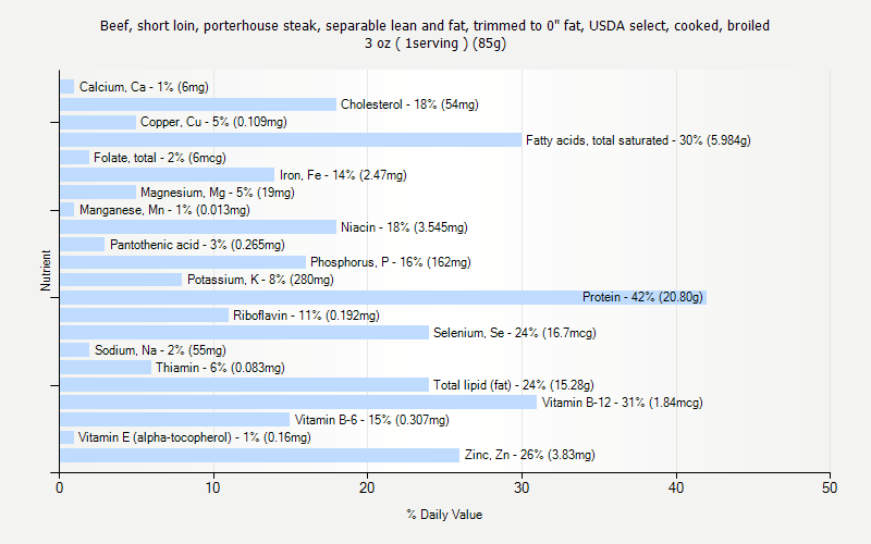 % Daily Value for Beef, short loin, porterhouse steak, separable lean and fat, trimmed to 0" fat, USDA select, cooked, broiled 3 oz ( 1serving ) (85g)
