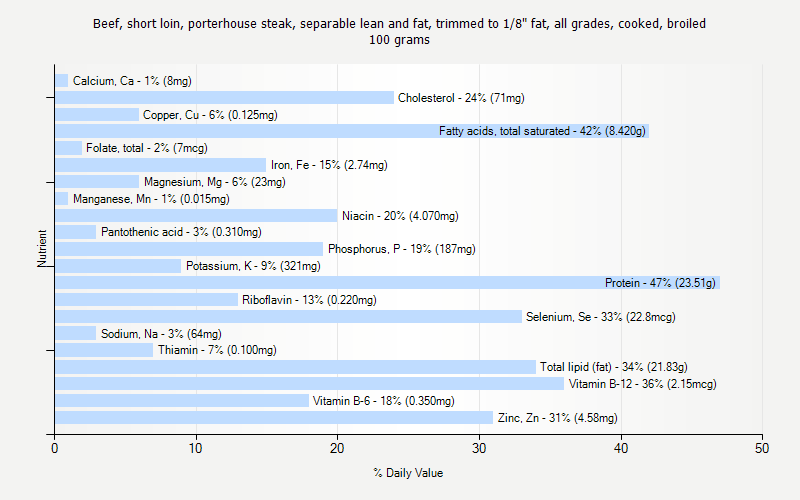 % Daily Value for Beef, short loin, porterhouse steak, separable lean and fat, trimmed to 1/8" fat, all grades, cooked, broiled 100 grams 