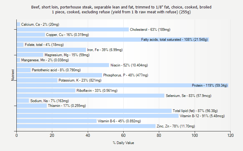 % Daily Value for Beef, short loin, porterhouse steak, separable lean and fat, trimmed to 1/8" fat, choice, cooked, broiled 1 piece, cooked, excluding refuse (yield from 1 lb raw meat with refuse) (255g)