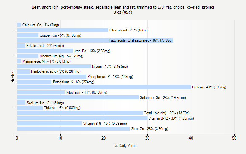 % Daily Value for Beef, short loin, porterhouse steak, separable lean and fat, trimmed to 1/8" fat, choice, cooked, broiled 3 oz (85g)