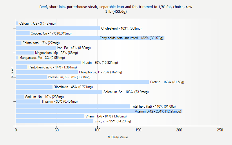 % Daily Value for Beef, short loin, porterhouse steak, separable lean and fat, trimmed to 1/8" fat, choice, raw 1 lb (453.6g)