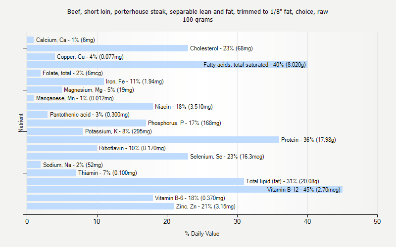 % Daily Value for Beef, short loin, porterhouse steak, separable lean and fat, trimmed to 1/8" fat, choice, raw 100 grams 