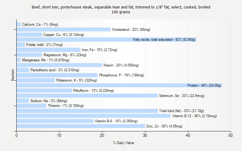 % Daily Value for Beef, short loin, porterhouse steak, separable lean and fat, trimmed to 1/8" fat, select, cooked, broiled 100 grams 