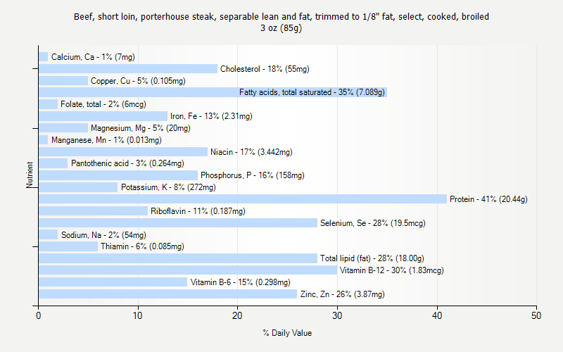 % Daily Value for Beef, short loin, porterhouse steak, separable lean and fat, trimmed to 1/8" fat, select, cooked, broiled 3 oz (85g)