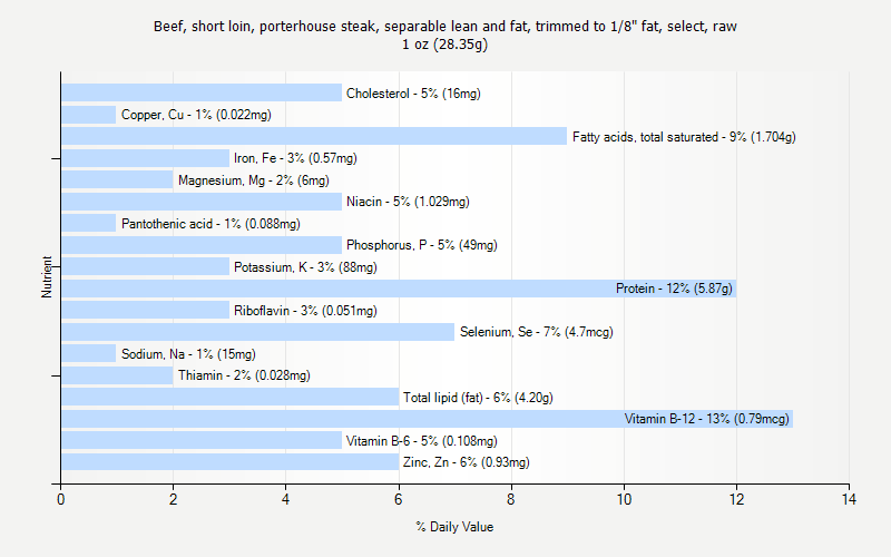 % Daily Value for Beef, short loin, porterhouse steak, separable lean and fat, trimmed to 1/8" fat, select, raw 1 oz (28.35g)