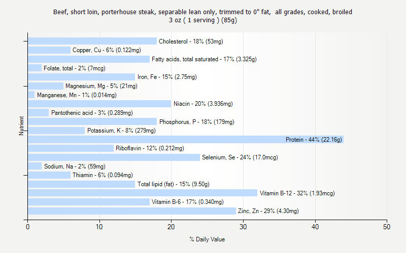 % Daily Value for Beef, short loin, porterhouse steak, separable lean only, trimmed to 0" fat,  all grades, cooked, broiled 3 oz ( 1 serving ) (85g)