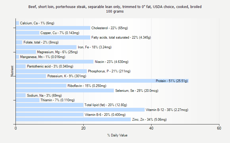 % Daily Value for Beef, short loin, porterhouse steak, separable lean only, trimmed to 0" fat, USDA choice, cooked, broiled 100 grams 