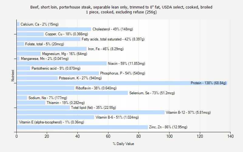 % Daily Value for Beef, short loin, porterhouse steak, separable lean only, trimmed to 0" fat, USDA select, cooked, broiled 1 piece, cooked, excluding refuse (256g)