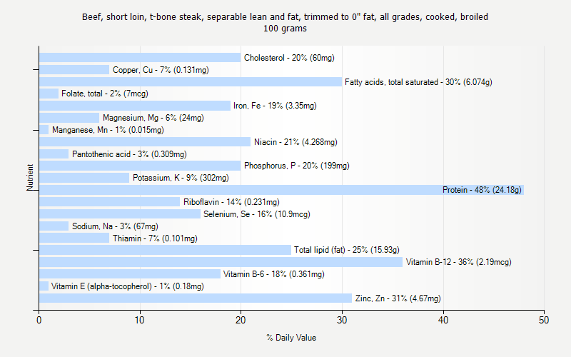 % Daily Value for Beef, short loin, t-bone steak, separable lean and fat, trimmed to 0" fat, all grades, cooked, broiled 100 grams 