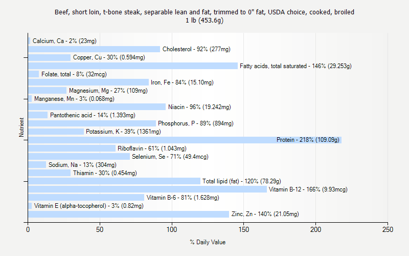 % Daily Value for Beef, short loin, t-bone steak, separable lean and fat, trimmed to 0" fat, USDA choice, cooked, broiled 1 lb (453.6g)