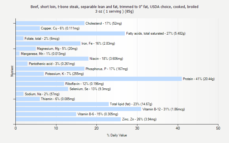 % Daily Value for Beef, short loin, t-bone steak, separable lean and fat, trimmed to 0" fat, USDA choice, cooked, broiled 3 oz ( 1 serving ) (85g)
