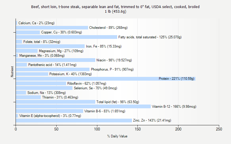 % Daily Value for Beef, short loin, t-bone steak, separable lean and fat, trimmed to 0" fat, USDA select, cooked, broiled 1 lb (453.6g)