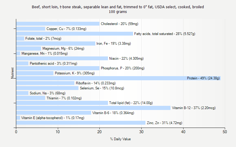 % Daily Value for Beef, short loin, t-bone steak, separable lean and fat, trimmed to 0" fat, USDA select, cooked, broiled 100 grams 