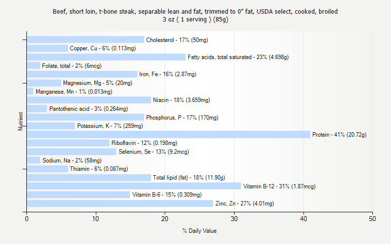 % Daily Value for Beef, short loin, t-bone steak, separable lean and fat, trimmed to 0" fat, USDA select, cooked, broiled 3 oz ( 1 serving ) (85g)