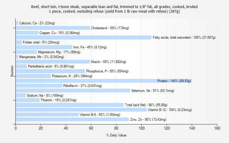 % Daily Value for Beef, short loin, t-bone steak, separable lean and fat, trimmed to 1/8" fat, all grades, cooked, broiled 1 piece, cooked, excluding refuse (yield from 1 lb raw meat with refuse) (287g)