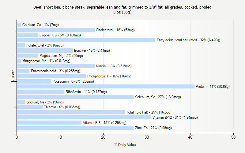 % Daily Value for Beef, short loin, t-bone steak, separable lean and fat, trimmed to 1/8" fat, all grades, cooked, broiled 3 oz (85g)