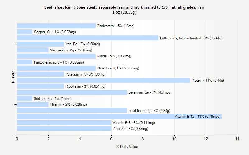 % Daily Value for Beef, short loin, t-bone steak, separable lean and fat, trimmed to 1/8" fat, all grades, raw 1 oz (28.35g)