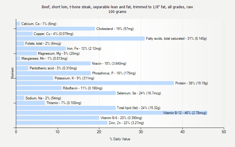 % Daily Value for Beef, short loin, t-bone steak, separable lean and fat, trimmed to 1/8" fat, all grades, raw 100 grams 