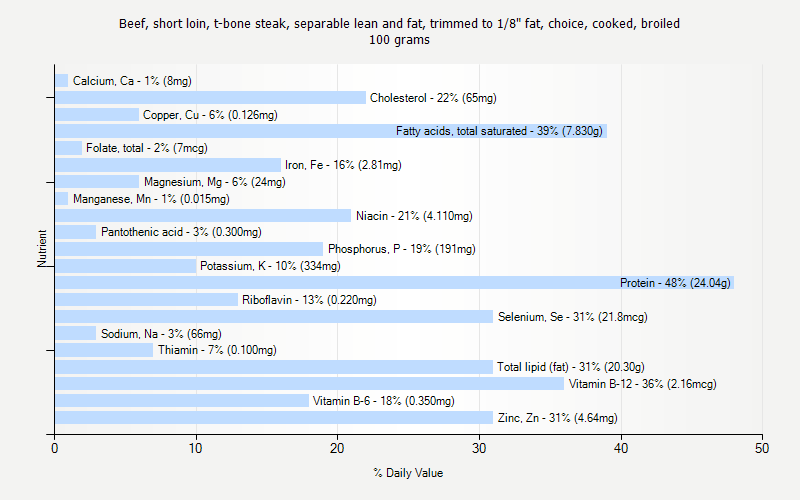 % Daily Value for Beef, short loin, t-bone steak, separable lean and fat, trimmed to 1/8" fat, choice, cooked, broiled 100 grams 