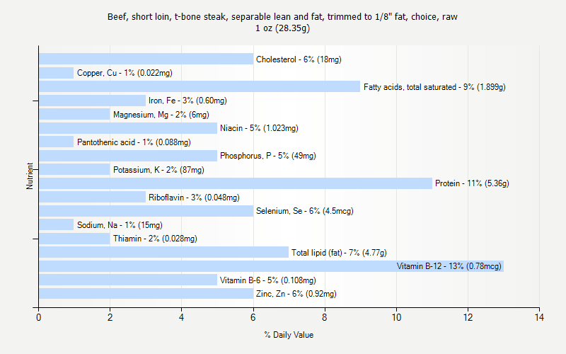 % Daily Value for Beef, short loin, t-bone steak, separable lean and fat, trimmed to 1/8" fat, choice, raw 1 oz (28.35g)