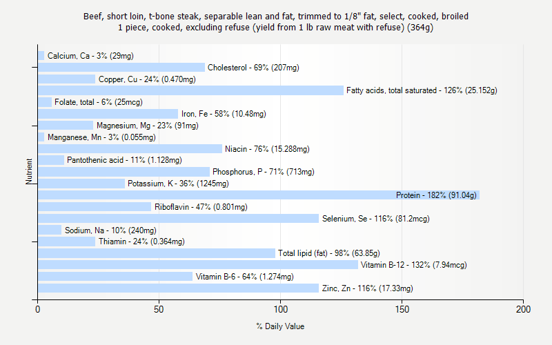 % Daily Value for Beef, short loin, t-bone steak, separable lean and fat, trimmed to 1/8" fat, select, cooked, broiled 1 piece, cooked, excluding refuse (yield from 1 lb raw meat with refuse) (364g)