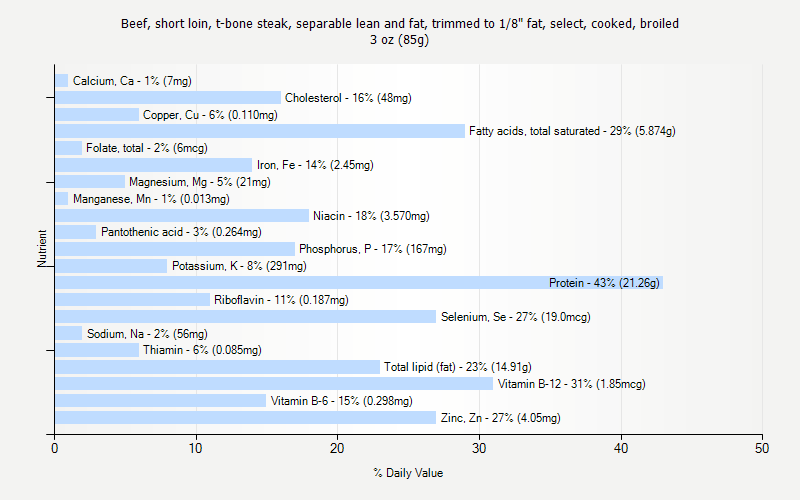 % Daily Value for Beef, short loin, t-bone steak, separable lean and fat, trimmed to 1/8" fat, select, cooked, broiled 3 oz (85g)