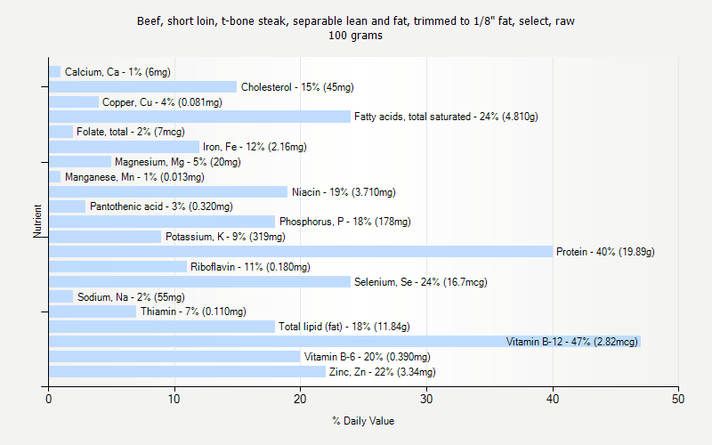 % Daily Value for Beef, short loin, t-bone steak, separable lean and fat, trimmed to 1/8" fat, select, raw 100 grams 