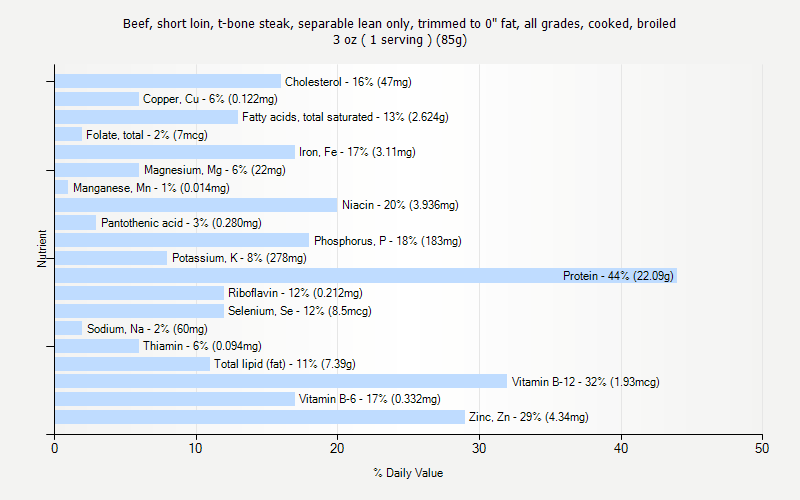 % Daily Value for Beef, short loin, t-bone steak, separable lean only, trimmed to 0" fat, all grades, cooked, broiled 3 oz ( 1 serving ) (85g)