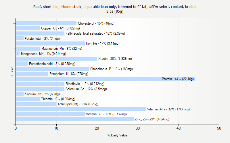 % Daily Value for Beef, short loin, t-bone steak, separable lean only, trimmed to 0" fat, USDA select, cooked, broiled 3 oz (85g)