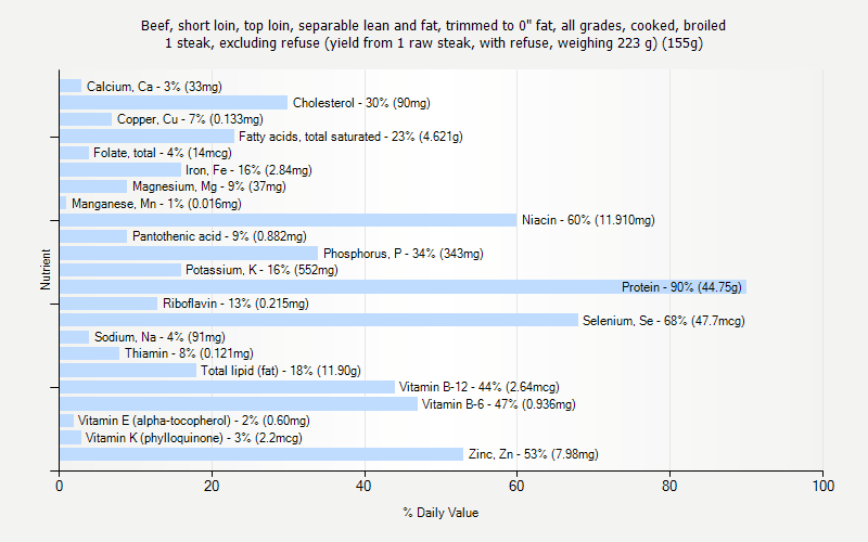 % Daily Value for Beef, short loin, top loin, separable lean and fat, trimmed to 0" fat, all grades, cooked, broiled 1 steak, excluding refuse (yield from 1 raw steak, with refuse, weighing 223 g) (155g)