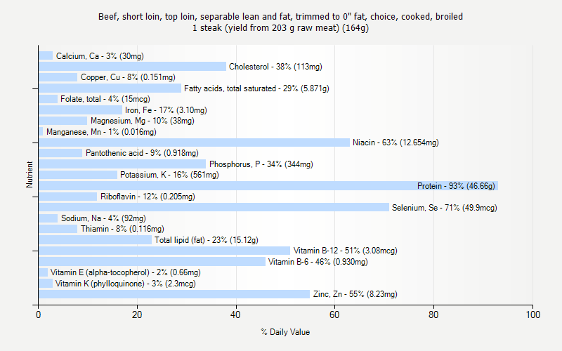 % Daily Value for Beef, short loin, top loin, separable lean and fat, trimmed to 0" fat, choice, cooked, broiled 1 steak (yield from 203 g raw meat) (164g)