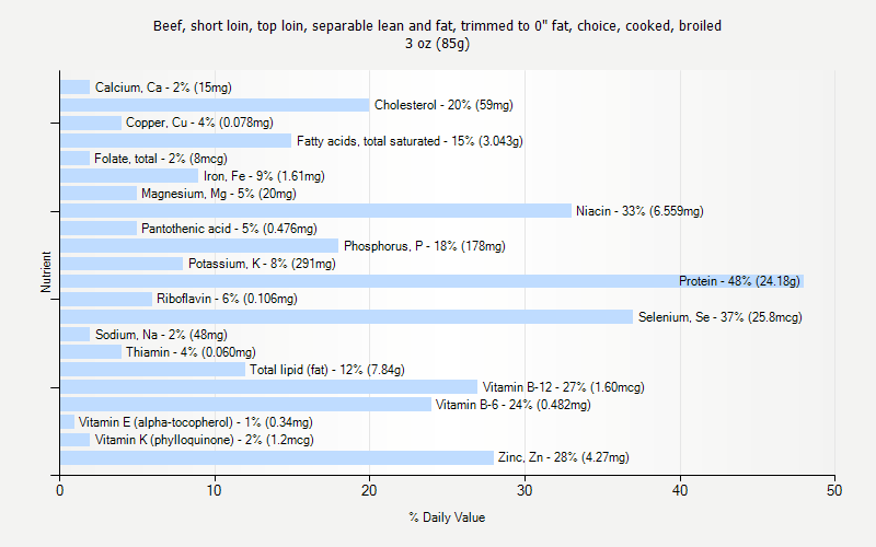 % Daily Value for Beef, short loin, top loin, separable lean and fat, trimmed to 0" fat, choice, cooked, broiled 3 oz (85g)