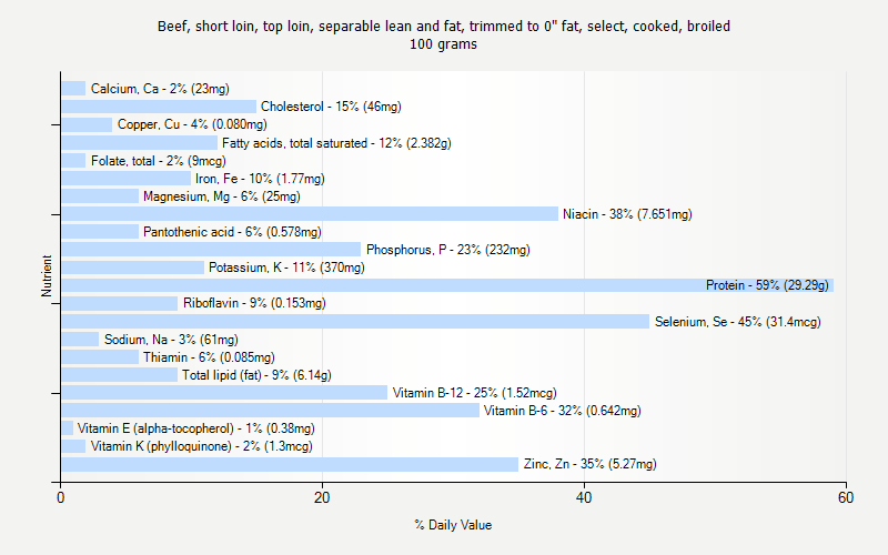 % Daily Value for Beef, short loin, top loin, separable lean and fat, trimmed to 0" fat, select, cooked, broiled 100 grams 