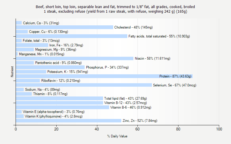 % Daily Value for Beef, short loin, top loin, separable lean and fat, trimmed to 1/8" fat, all grades, cooked, broiled 1 steak, excluding refuse (yield from 1 raw steak, with refuse, weighing 242 g) (165g)