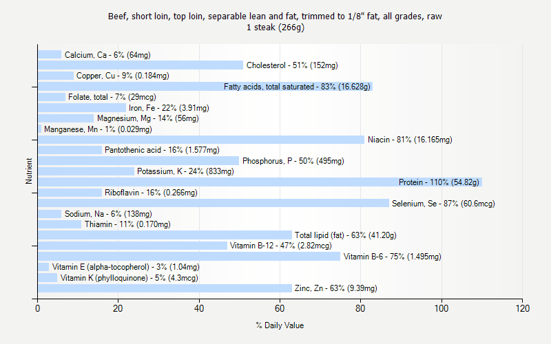 % Daily Value for Beef, short loin, top loin, separable lean and fat, trimmed to 1/8" fat, all grades, raw 1 steak (266g)