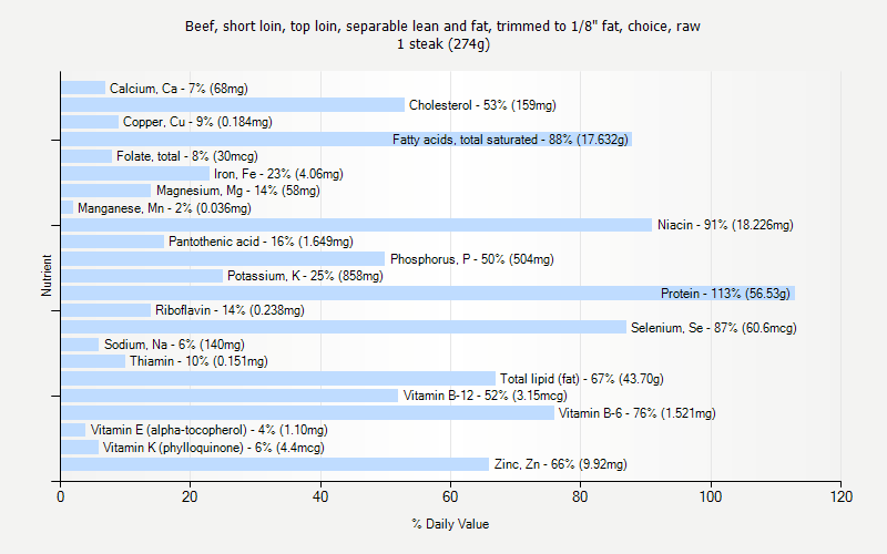 % Daily Value for Beef, short loin, top loin, separable lean and fat, trimmed to 1/8" fat, choice, raw 1 steak (274g)