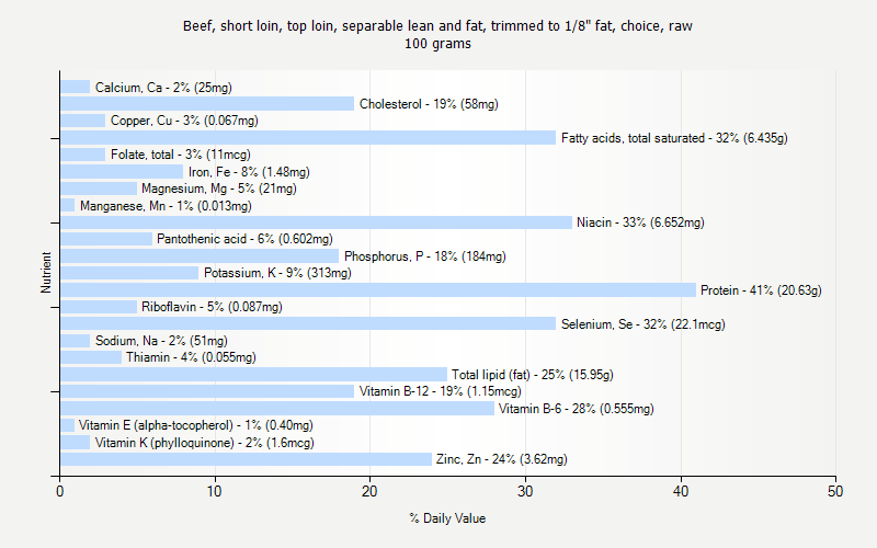 % Daily Value for Beef, short loin, top loin, separable lean and fat, trimmed to 1/8" fat, choice, raw 100 grams 