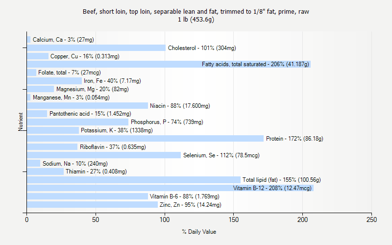 % Daily Value for Beef, short loin, top loin, separable lean and fat, trimmed to 1/8" fat, prime, raw 1 lb (453.6g)