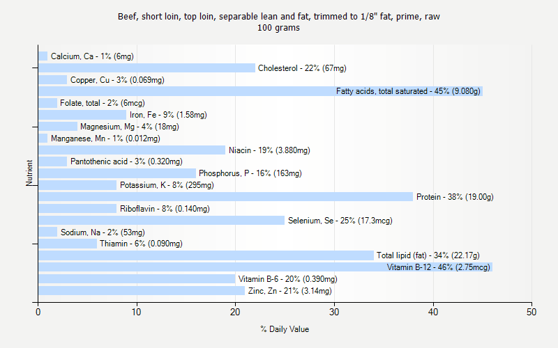 % Daily Value for Beef, short loin, top loin, separable lean and fat, trimmed to 1/8" fat, prime, raw 100 grams 