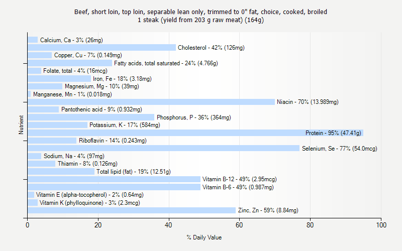 % Daily Value for Beef, short loin, top loin, separable lean only, trimmed to 0" fat, choice, cooked, broiled 1 steak (yield from 203 g raw meat) (164g)