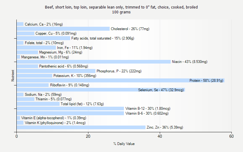 % Daily Value for Beef, short loin, top loin, separable lean only, trimmed to 0" fat, choice, cooked, broiled 100 grams 