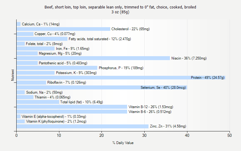 % Daily Value for Beef, short loin, top loin, separable lean only, trimmed to 0" fat, choice, cooked, broiled 3 oz (85g)