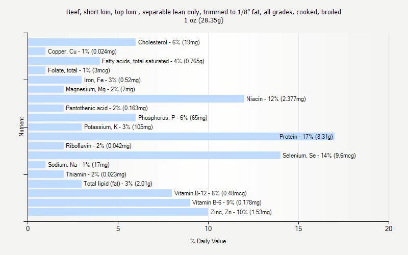 % Daily Value for Beef, short loin, top loin , separable lean only, trimmed to 1/8" fat, all grades, cooked, broiled 1 oz (28.35g)