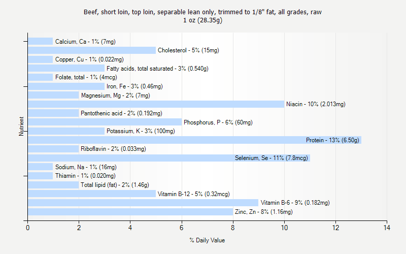 % Daily Value for Beef, short loin, top loin, separable lean only, trimmed to 1/8" fat, all grades, raw 1 oz (28.35g)