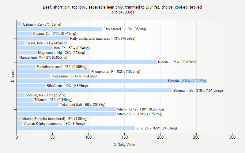 % Daily Value for Beef, short loin, top loin , separable lean only, trimmed to 1/8" fat, choice, cooked, broiled 1 lb (453.6g)